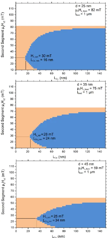 Figure  9  Phase  diagrams  for  d =  25 nm,  d =  35 nm  and  d = 45 nm  nanowires  with  the  minimum gap size between two segments of 16 nm, 24 nm and 34 nm, respectively