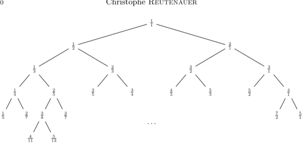 Figure 2.1. The Stern–Brocot tree