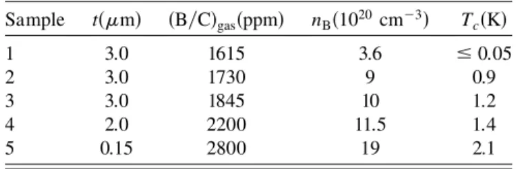 TABLE I. Sample characteristics —thickness (t), gas phase ratio [B=C gas ], boron concentration (n B ), and critical  tempera-ture (T c ) for the studied diamond epitaxial films.