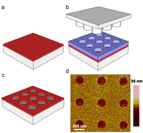 Fig.  1.  (a)-(c)  Schematic  of  the  nanoimprint  patterning  process  on  c-sapphire  substrate