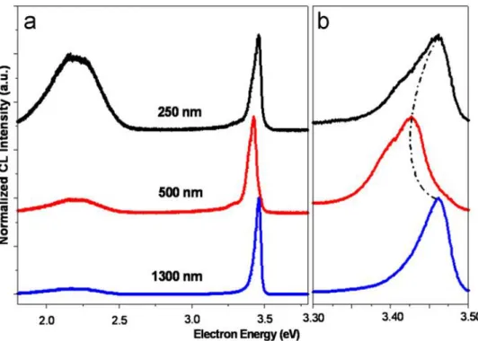 Fig.  6.  (a)  Normalized  cathodoluminescence  spectra  at  5  K  for  single  GaN  nanostructures  with 250, 500 and 1300 nm diameters