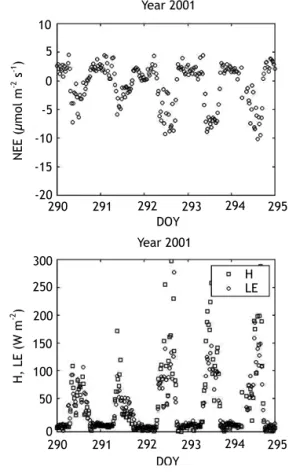 Figure 2. Net carbon ecosystem exchange (NEE), sensible heat fluxes (H), and latent heat fluxes (LE), measured by eddy correlation at the Hinda site from day of year (DOY) 290 to DOY 295 in 2000 and 2001