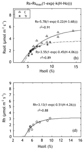 Figure 3. The seasonal dynamic of soil CO 2  efflux on trenched plots (Tr), and on the control plot (C) (a), and  of  soil  volumetric  water  content  (c),  at  the  Hinda  site;  Relationship  between  soil  CO 2 effluxes and soil water content (b), and 