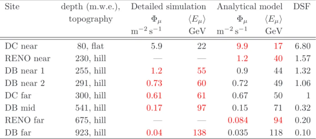 Table 4: Muon flux Φ µ and mean energy h E µ i for the underground site of the reactor neutrino experiments.