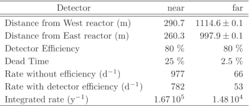 Table 7: Double Chooz antineutrinos rate expected in the near and far detectors, with and without reactor and detector efficiencies