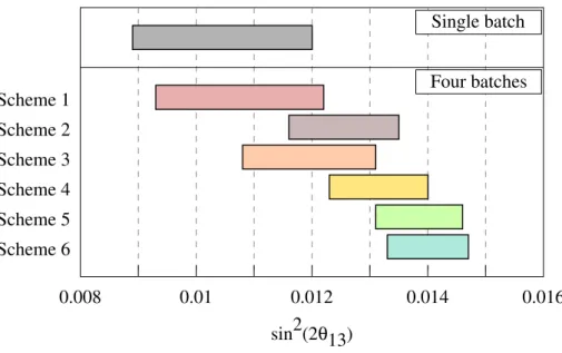 Figure 5: Sensitivity on sin 2 (2θ 13 ) at 90 % C.L. after 3 years of data taking for the 6 different installation schemes illustrated on Figure 4, with σ pair = 0.5 %