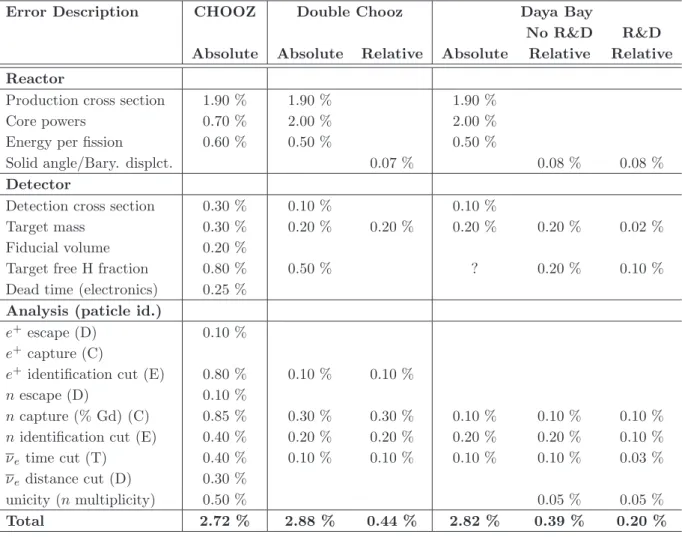 Table 1: Breakdown of the systematic errors included in the computation of the sensitivity of Dou- Dou-ble Chooz [24] and Daya Bay [25]