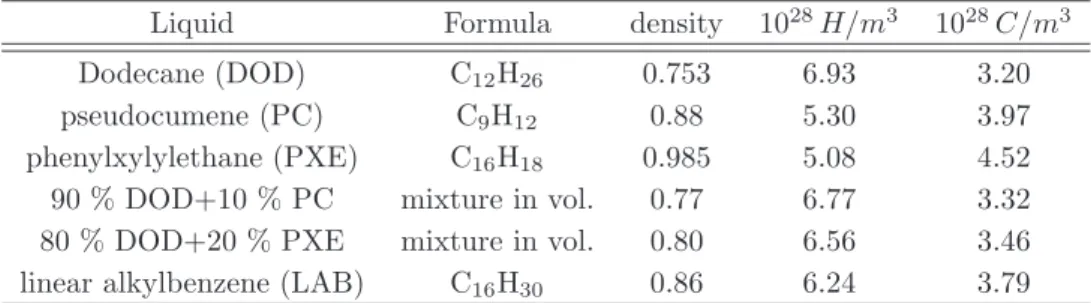 Table 3: Impact of the scintillator composition on the target free proton number driving the ν e rate as well as the recoil proton background, and on the carbon composition which drives the long-lived muon induced isotopes produced in the detector