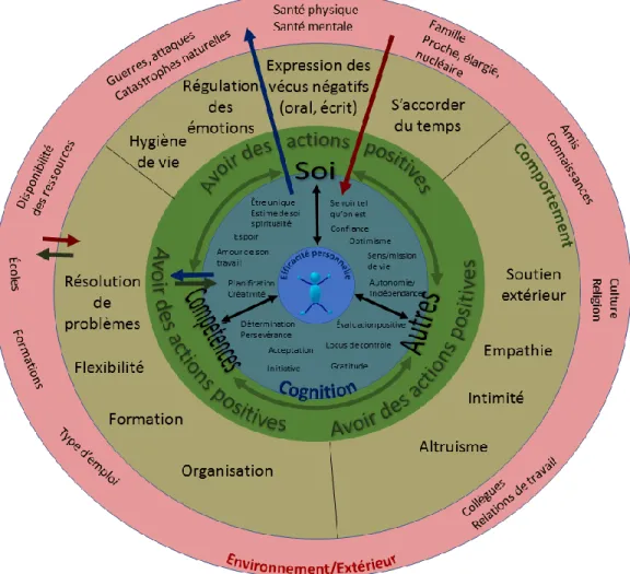 Figure 1 : Modèle Intrapersonnel de Résilience de l’Être (M.I.R.E) 