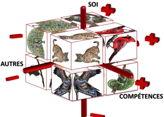 Figure 2 : Cube de résilience intégrant les 8 profils de résilience sur les 3 piliers de résilience 