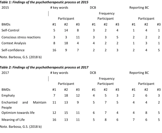 Table 1: Findings of the psychotherapeutic process at 2015 