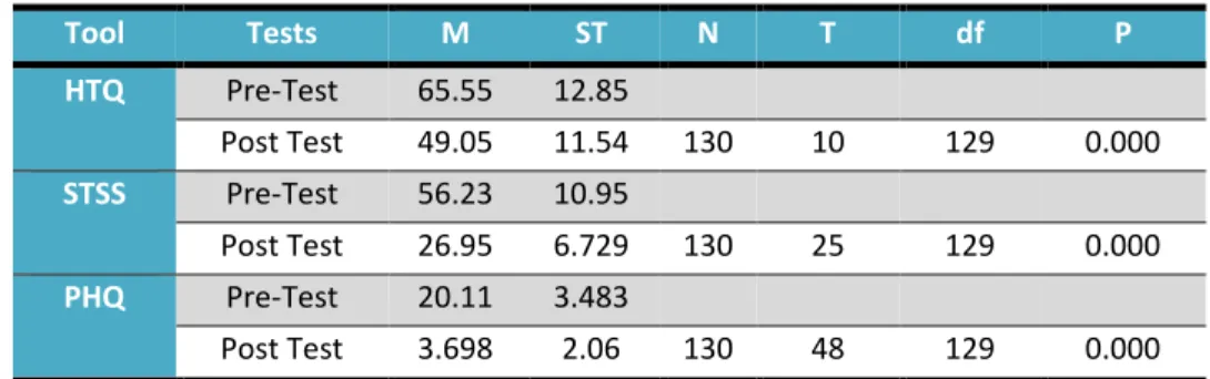 Table 1: Comparison of trauma symptoms before and after CRM skills trainings in experimental group  The  results  in  above  table  1  show  the  decreasing  of  trauma  symptoms  severity  after  CRM  skills  trainings  with  difference between means=16.5