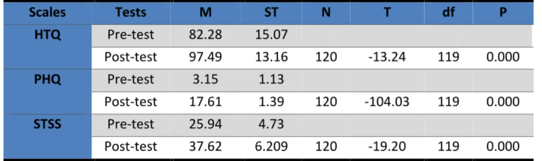 Table 3:  Comparison between end-line and follow-up benefits-satisfaction results in experimental group 