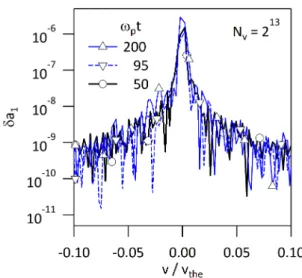 Figure 9. Velocity profile of the error on weight a 1 , δa 1 . Simulation performed with 8192 points in velocity space.