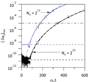 Figure 11. Traces of δa 1 and δa 2 for N v = 2 11 mesh size in v-space, δa at the resonance, dashed lines, and [δa] res the maximum in its vicinity, plain line