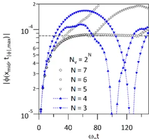 Figure 13. Trace of the amplitude of the oscillations of the electric potential zoomed on the value determined by the linear analysis, and for 5 different number of points in v-space, N v = 2 N , N ≥ 7.