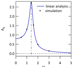 Figure 1. Time trace of the electric potential generated by the plasma, φ(x, t) normalised by the amplitude of the external drive, |bφ ext (ω, k)| = 10 −5 , with k = 1/2.8, ω = 1.2