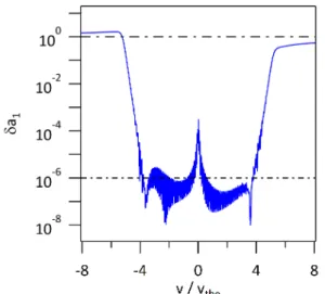Figure 4. Velocity profile of δa 1 for the version of VOICE with finite difference scheme in v-space