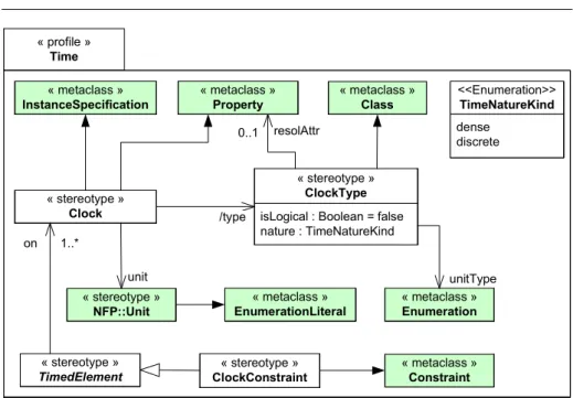 Fig. 1 Excerpt of MARTE Time subprofile