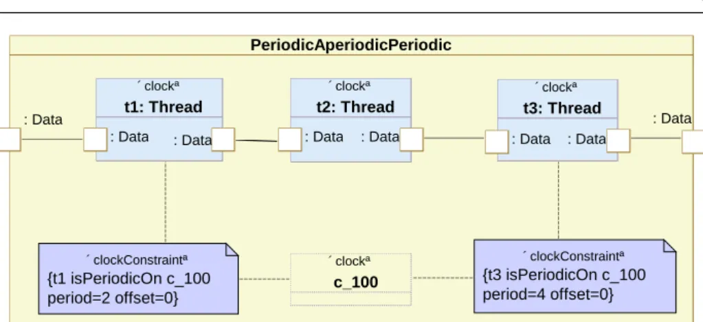 Fig. 4 Periodic threads with CCSL