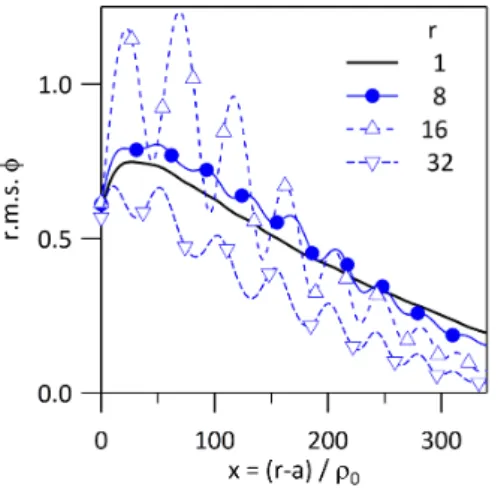 Figure 5. Mean density profile hni y,t with scan of the parameter α z in equation (5c).