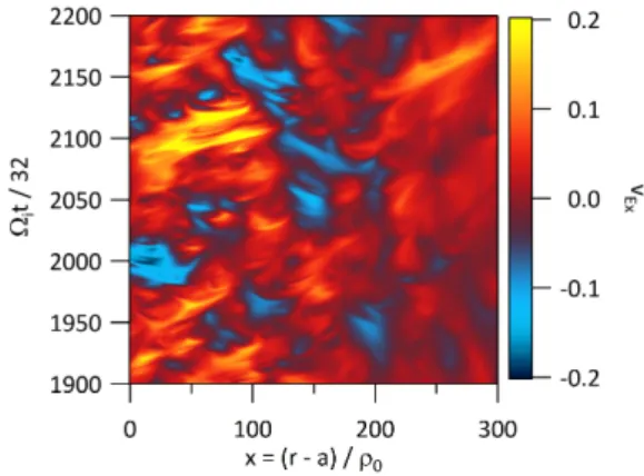 Figure 14. Radial component of the electric drift velocity v Ex at given poloidal position versus radius x and time t for the case α z = 1/128.