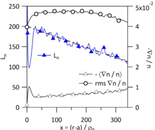 Figure 3. Mean density profile hni y,t , maximum and minimum value profiles as well the mean density ± its rms.