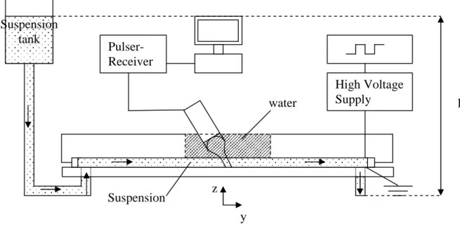 Figure 5 Pulser- Receiver  High Voltage Supply Suspension water  h y z Suspension tank 