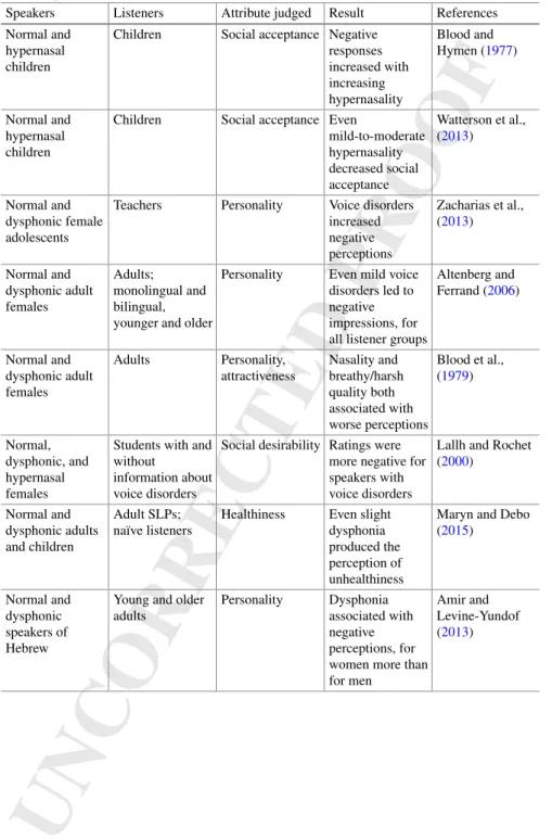 Table 5.1 Representative studies showing perceptual and social sequelae of perceived disordered voice or speech