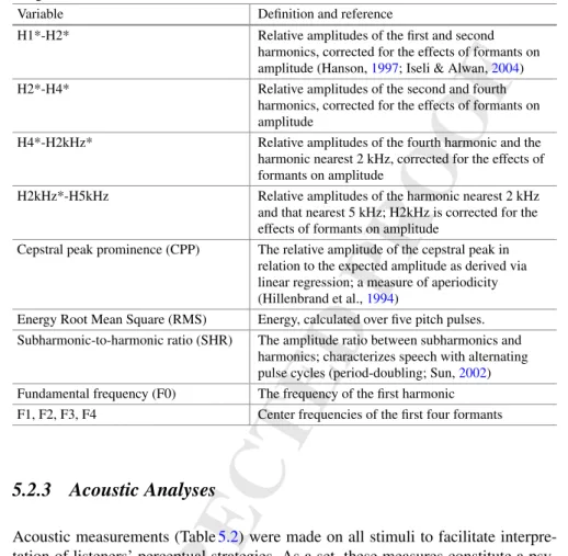 Table 5.2 Acoustic variables. Means and coefficients of variation were calculated for all measures using VoiceSauce software