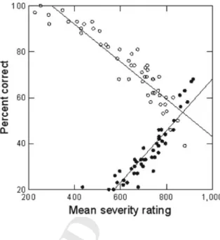 Fig. 5.2 Accuracy of classification judgments as a function of the mean rating (where a larger rating = a more normal voice)