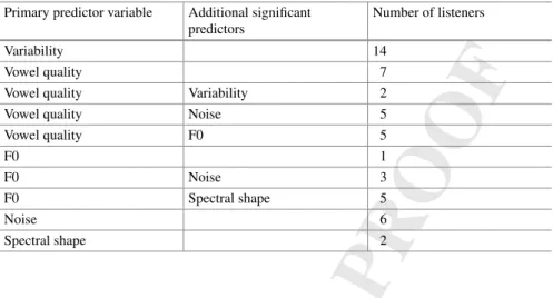 Table 5.3 Patterns of weights on eigenfunctions resulting from LD analyses relating individual listeners’ categorical normal/not-normal judgments to acoustic variables