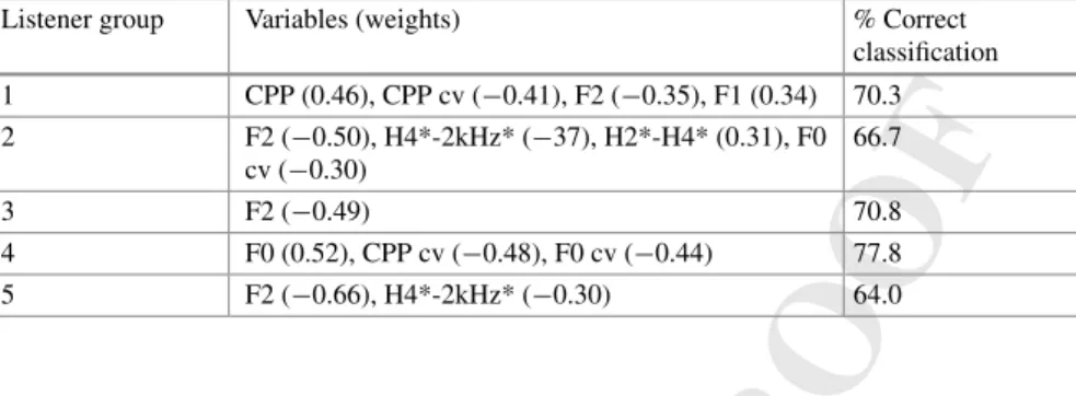 Table 5.4 Discriminant analysis results for the five groups of listeners. All analyses p < 0.001;