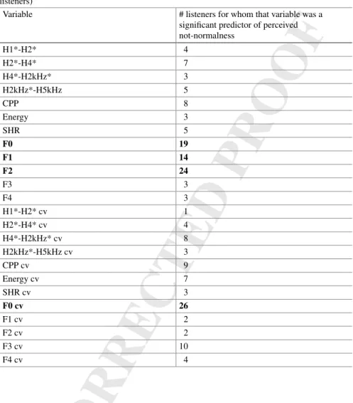 Table 5.5 The frequency with which each acoustic variable emerged as a significant predictor in multiple regressions relating acoustic variables to the degree of perceived not-normalness