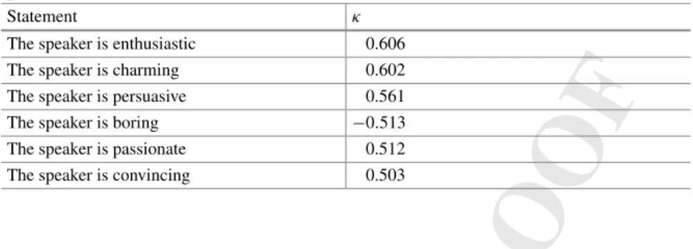 Table 2.1 Statements showing the most consistent subject responses with the statement “The speaker is charismatic”