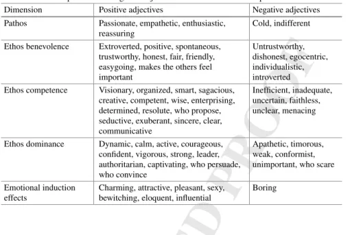 Table 2.2 The 67 positive and negative adjectives related to charisma. Reproduced from