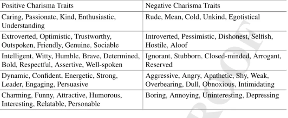 Table 3.1 Positive and negative interpersonal traits of perceived other’s charisma in American English