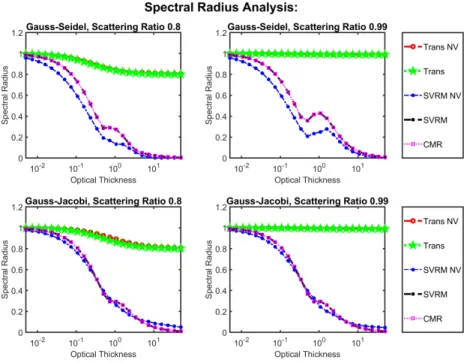 Figure 2: displays the spectral radius of SVRM for the problem defined in section 4.2, when a S 2 angular distribution is used is used