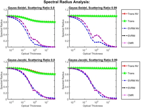 Figure 3: displays the spectral radius of SVRM for the problem defined in section 4.2, when a S 8 angular distribution is used
