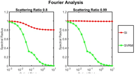 Figure 4: displays the spectral radius of SVRM for the infinite spatial mesh problem defined in section 5, when the piece-wise and the quadratic spatial distributions are used.