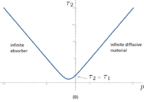 Figure 5: shows how τ 2 varies as a function of P , according to Eq.106