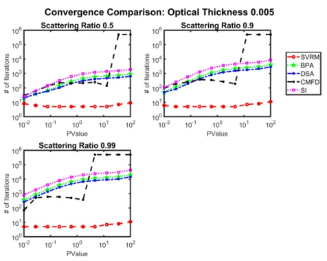 Figure 6: Benchmarks the performance (number iterations required to reach a converged solution) of SVRM against DSA, BPA, CMFD, and SI using the methodology described in section 6 when the fixed cell has an optical thickness of 0.005