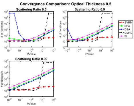 Figure 7: Benchmarks the performance (number iterations required to reach a converged solution) of SVRM against DSA, BPA, CMFD, and SI using the methodology described in section 6 when the fixed cell has an optical thickness of 0.5