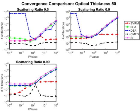 Figure 8: Benchmarks the performance (number iterations required to reach a converged solution) of SVRM against DSA, BPA, CMFD, and SI using the methodology described in section 6 when the fixed cell has an optical thickness of 50