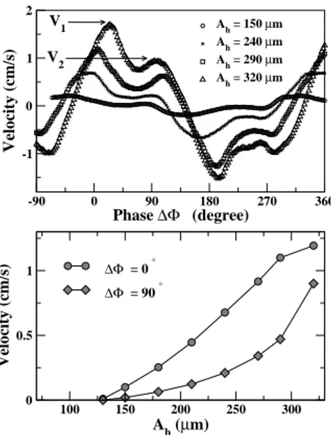 FIG. 3: a) Droplet velocities as a function of the phase dif- dif-ference for various parallel vibration amplitudes A h 