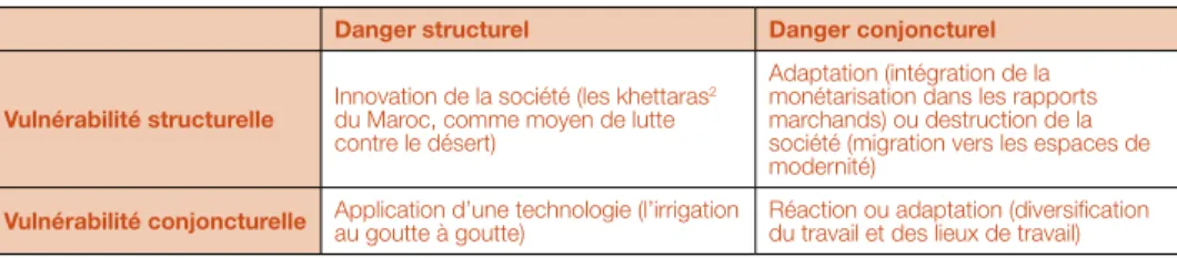 Tableau 1 : Exemples d’interactions entre dangers (ou aléas) et vulnérabilités.