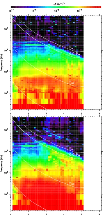 Fig. 5. Variation in L-values of the amplitude spectra averaged over Mlat values running from − 15 ◦ to + 15 ◦ 