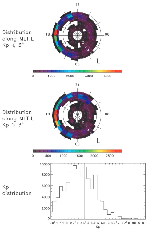 Fig. 1. From top to bottom: Distribution of measurements as a function of MLT for low (top panel) and high (middle panel) magnetic activity, and distribution of the K p index during the analyzed period (bottom panel).