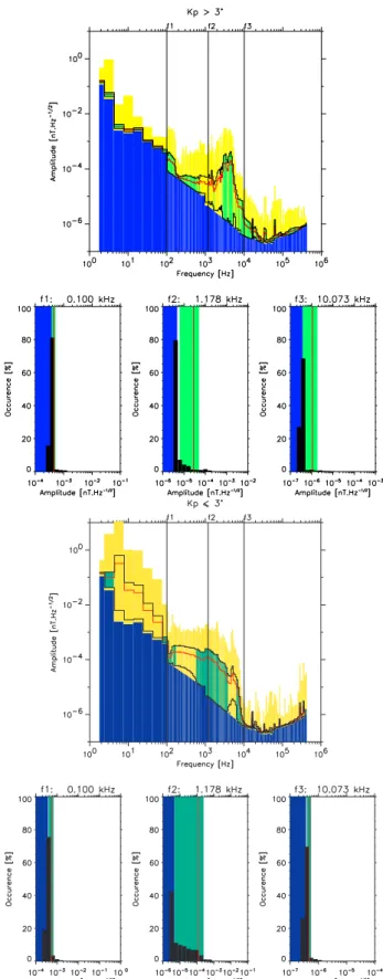 Fig. 2. Wide panels: Averaged amplitude spectrum (red lines) with the instrumental noise level (blue bars), the Gaussian confidence intervals (upper and lower black lines), the intervals in which the Gaussian confidence intervals make sense (green bars) an