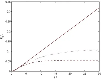 FIG. 5: Projection R z /L of the center to end distance of the polymer of length L (L/a=20) as a function of time ζt and for different values of stiffnes of the optical trap: F 1 /mζ 2 = 0 (line), -0.1 (dots), - 0.2 (dashes) in a wall potential W/(mLζ 2 ) 